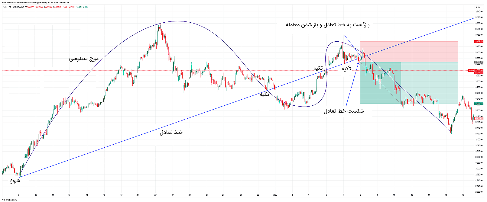 تصویر جزئیات روند صعودی ۱